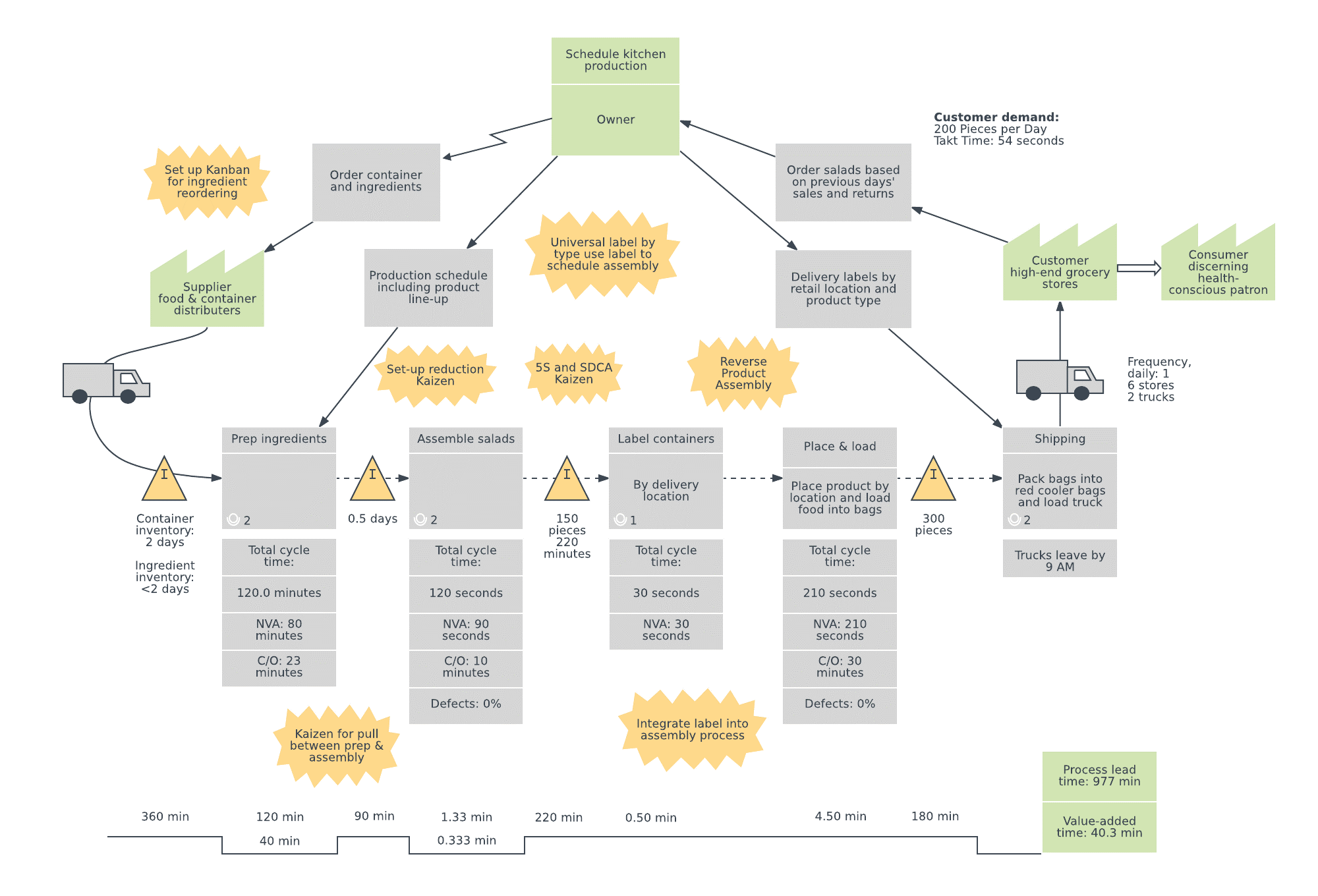 Lean Six Sigma Tools - VSM