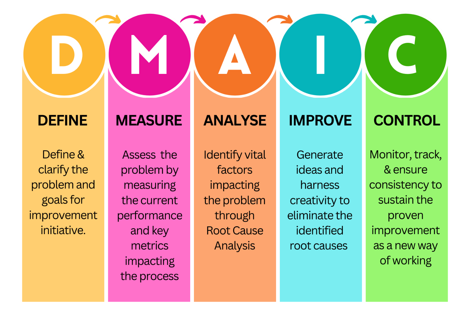 DMAIC cycle illustration for Lean Six Sigma and Digital Transformation