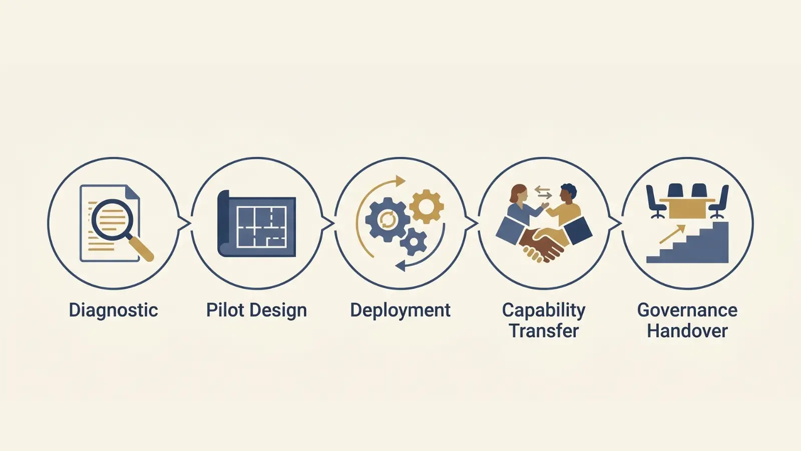 Five phase arc of a Lean Six Sigma consulting engagement: diagnostic, pilot design, deployment, capability transfer, governance handover