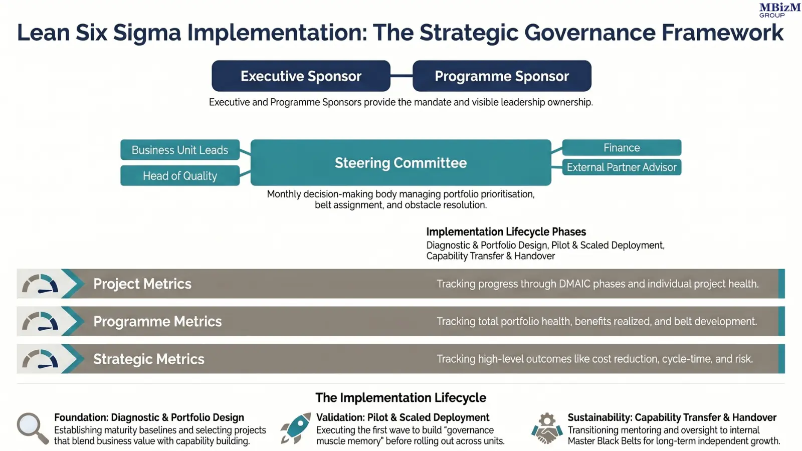 Lean Six Sigma programme governance structure showing steering committee composition, three-tier metrics cadence, stage gates between phases, and executive reporting cycle
