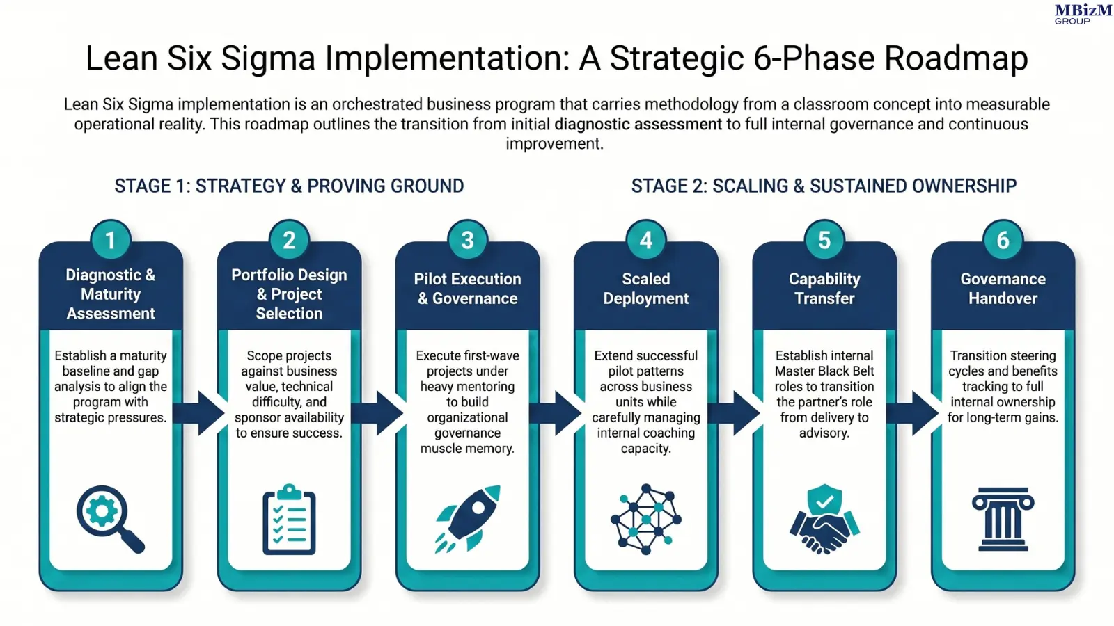 Diagram of the six phases of Lean Six Sigma implementation: diagnostic, portfolio design, pilot execution, scaled deployment, capability transfer, and governance handover