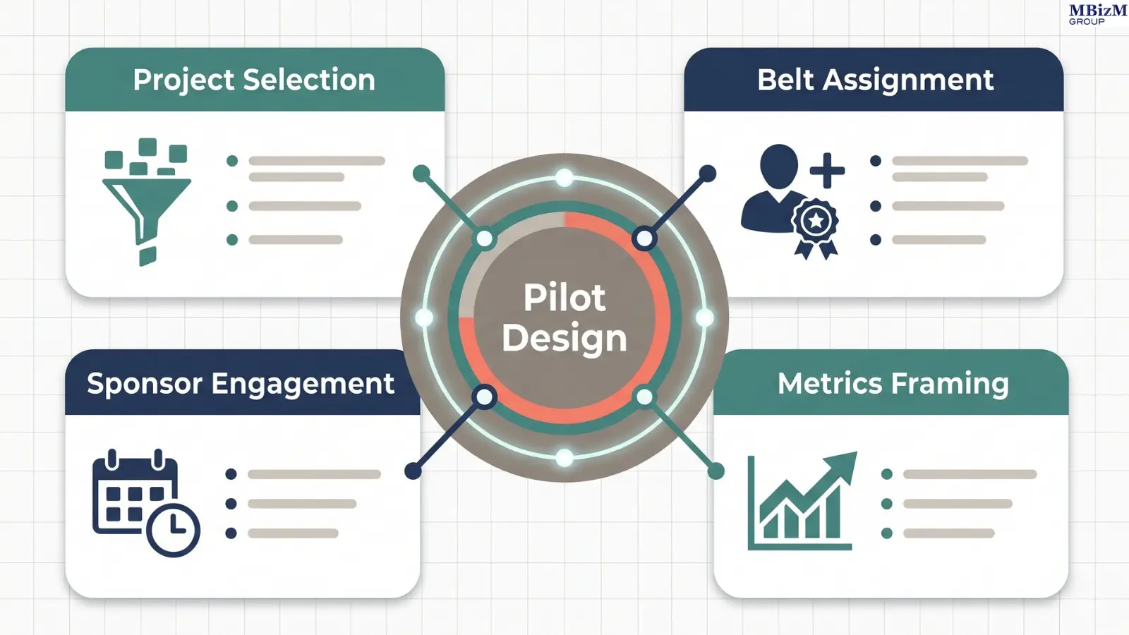 Lean Six Sigma pilot design framework showing project selection criteria, belt assignment, sponsor engagement, and metrics framing for Malaysian organisations