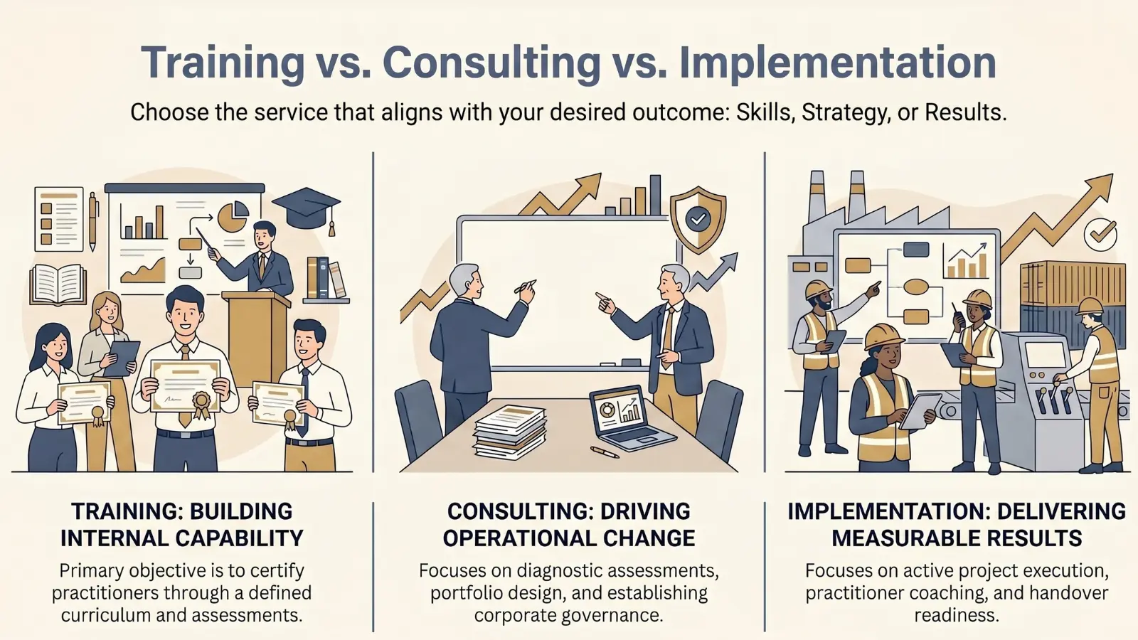 Training, consulting, and implementation support compared as three distinct services for Malaysian organisations